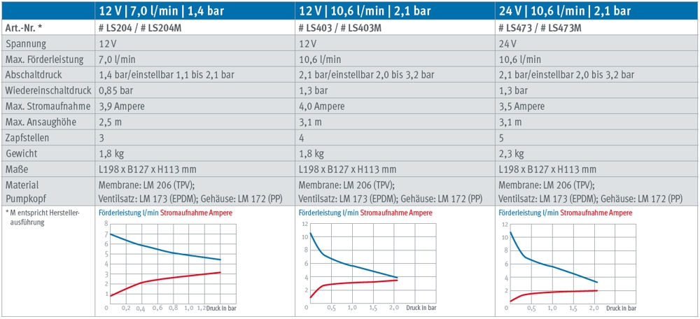 LILIE Membranpumpe für Frischwasser LS403 bei SHURflo - 12V / 10,6l/min /  2,1 bar