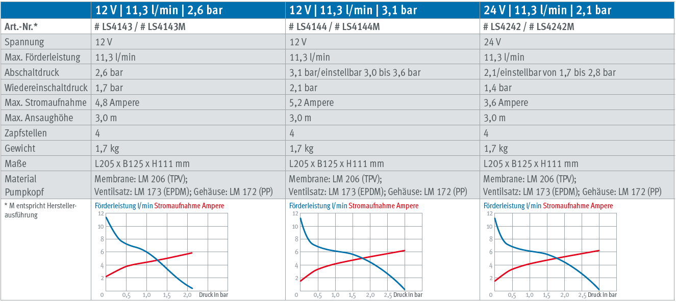 Lilie Smartserie automatische Druckpumpe - 14 l / min - 2,5 bar