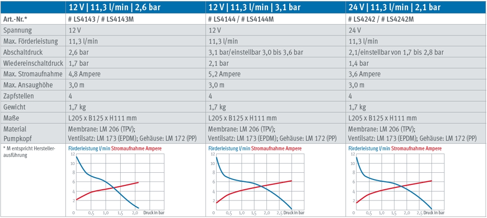 Lilie Smartserie automatische Druckpumpe - 14 l / min - 2,5 bar