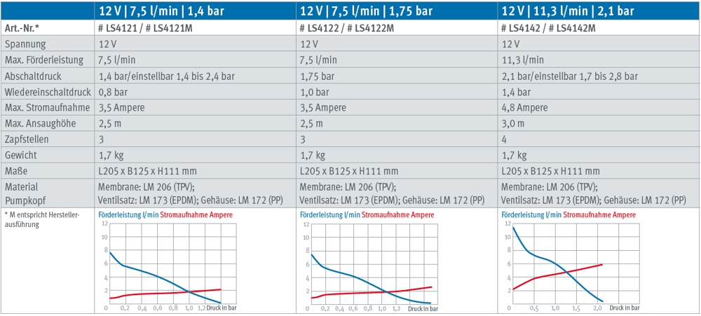 LILIE Membranpumpe für Frischwasser LS4121 by SHURflo - 12V / 7,5l/min /  1,4 bar