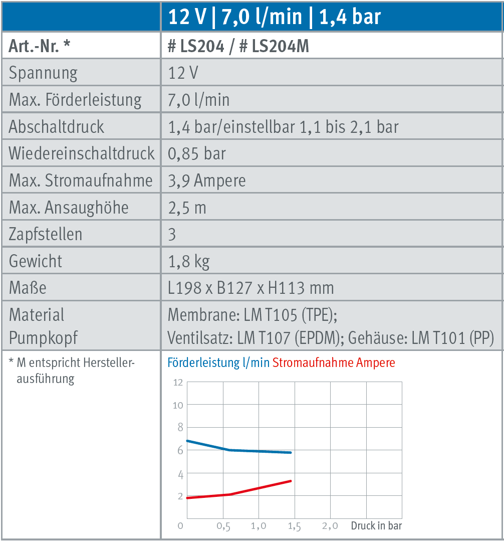 LILIE Membranpumpe für Frischwasser LS403 bei SHURflo - 12V / 10,6l/min /  2,1 bar