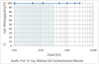 3P Gartenfilter Simulation Wirkungsgrad