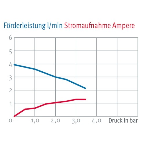 LILIE Mini Druckmembranpumpe 24V 4l/min 4,8bar